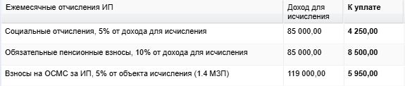 Реальный фрагмент таблицы: ежемесячные отчисления ИП, доход для исчисления и к уплате
